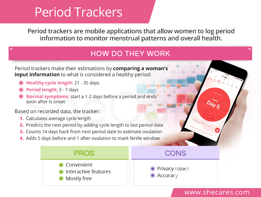 Contraceptives and Period Tracking
