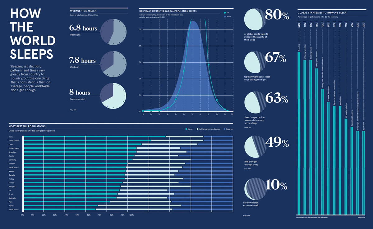 Global Sleep Practices Explained
