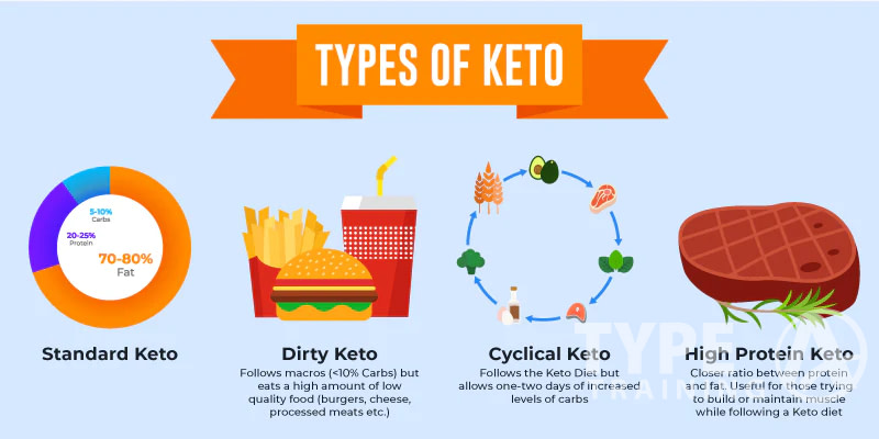 Specific Types of Ketogenic Diets