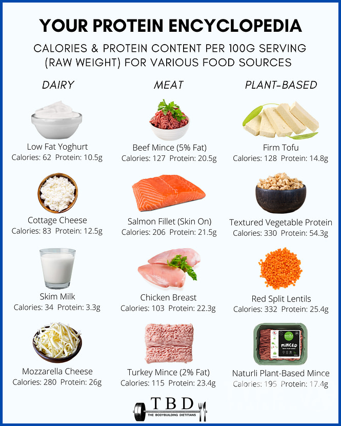 Sources of Protein
