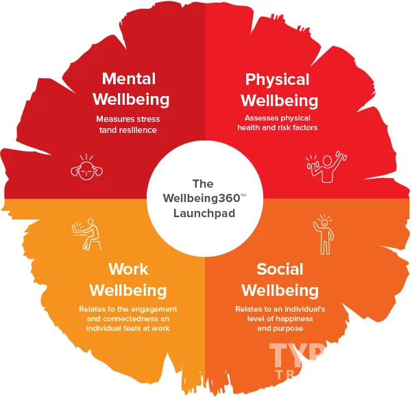 Influence of Well-Being and Mental Health