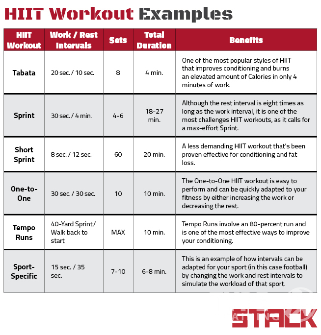 HIIT Training Workout Examples STACK