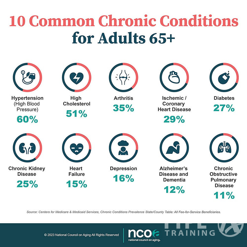 Understanding Chronic Conditions in Women Over 50