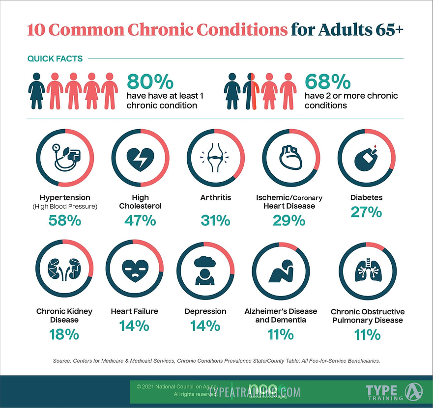 10 common chronic conditions adults 65+