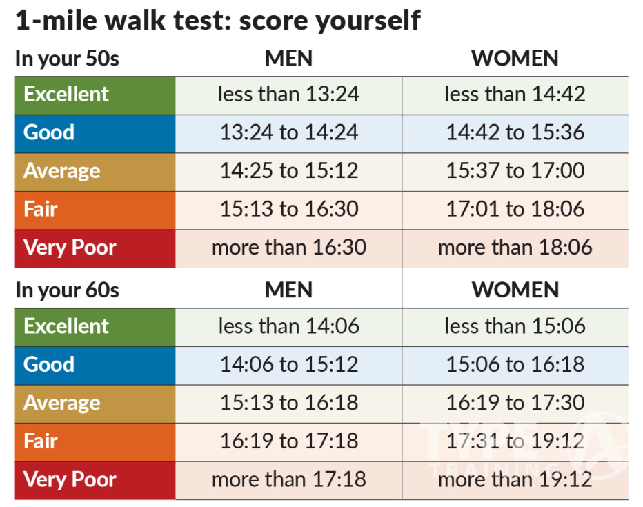 Physical Benchmarks for walking 