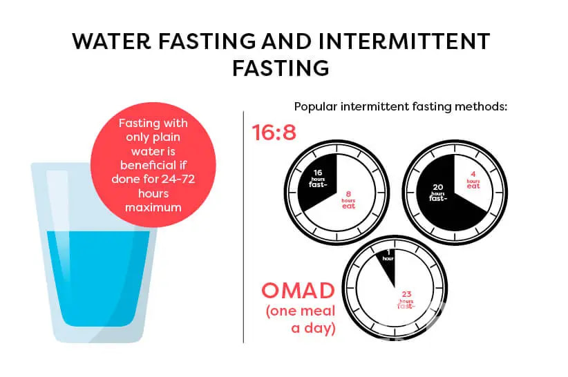 Alternatives to Water Fasting