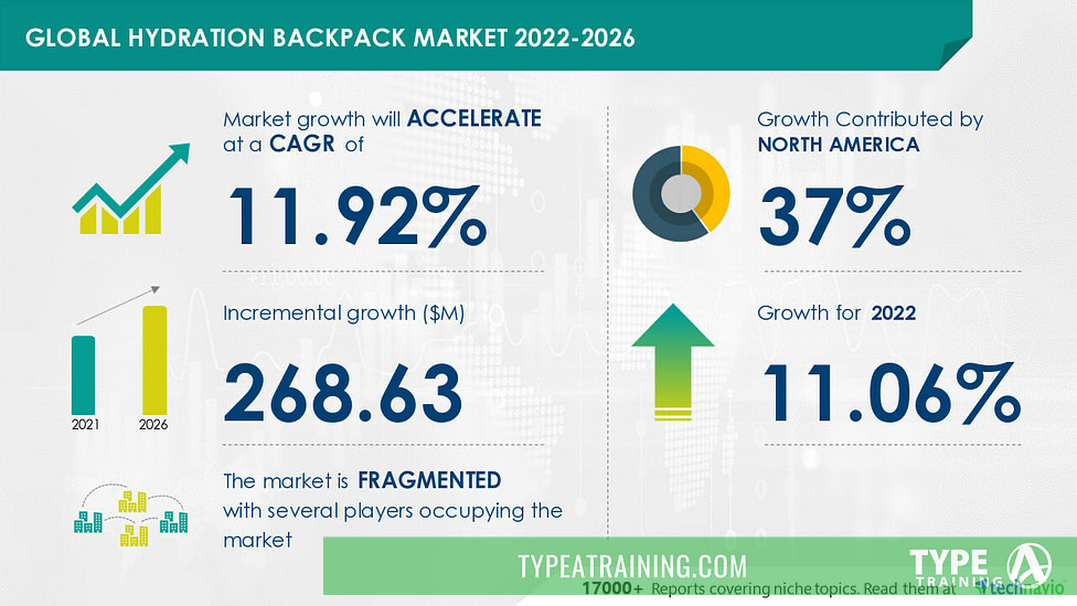 Technavio Global Hydration Backpack Market Infographic