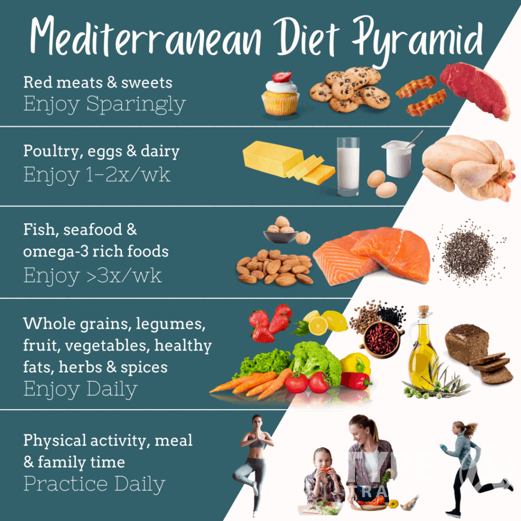 Mediterranean diet pyramid