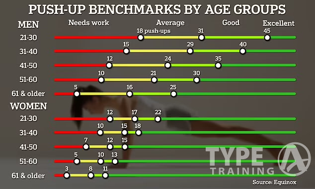 Strength Benchmarks by Age Groups