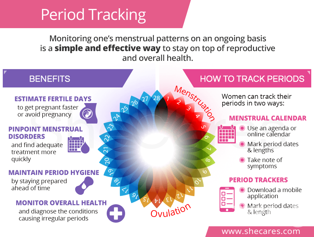 period tracking what it is amp how to track periods