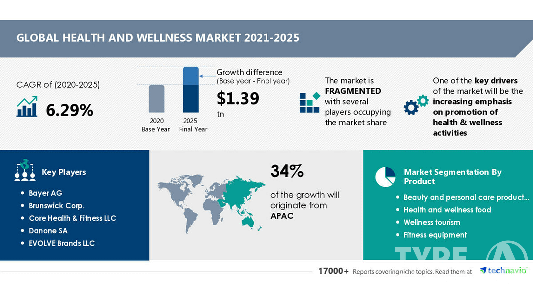 market research report Health and Wellness Market 