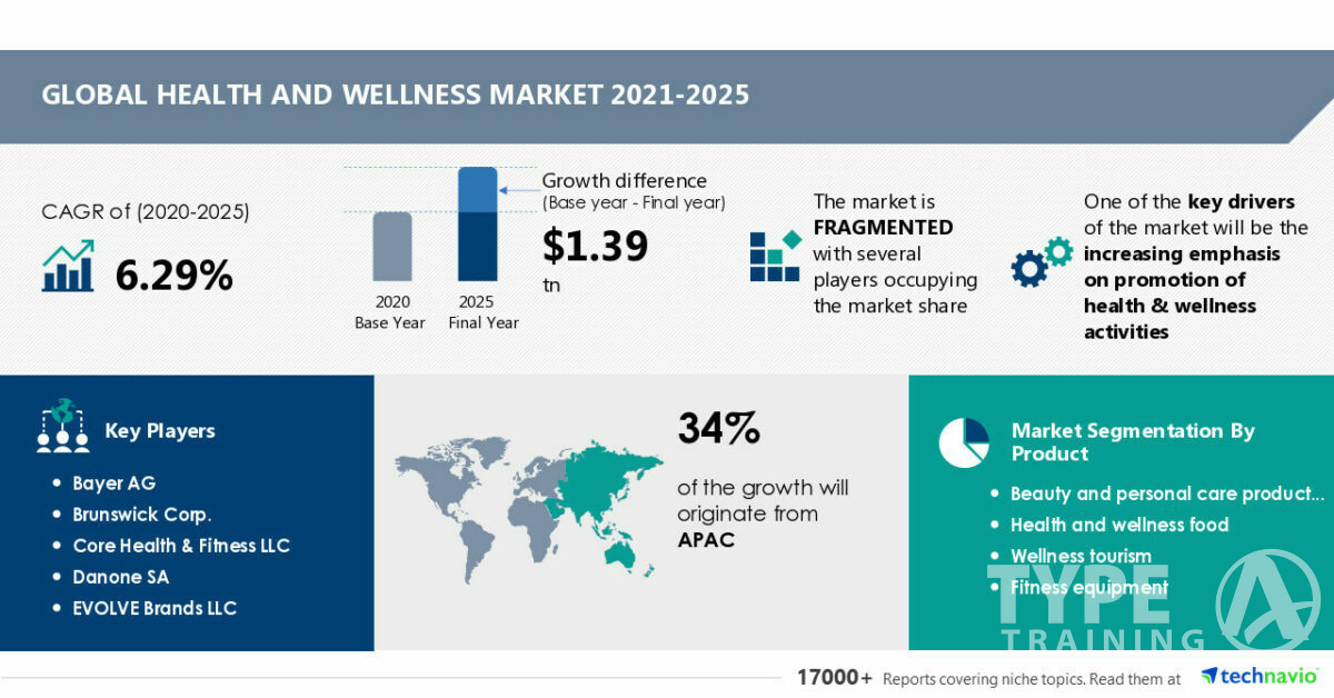 market research report Health and Wellness Market