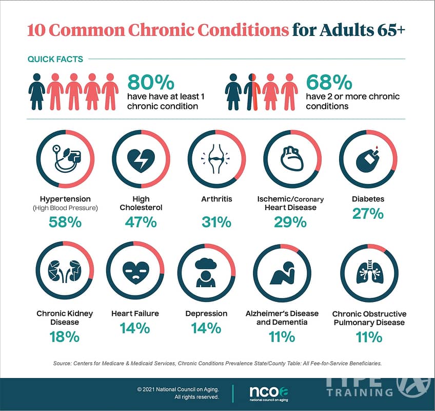 10 common chronic conditions adults 65+
