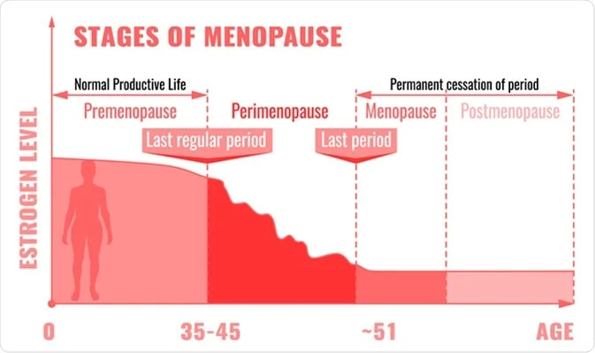 Understanding Hormonal Changes in Women Over 50. 