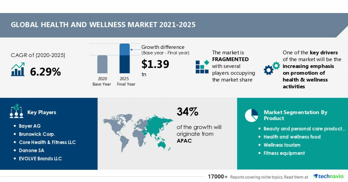 market research report Health and Wellness Market