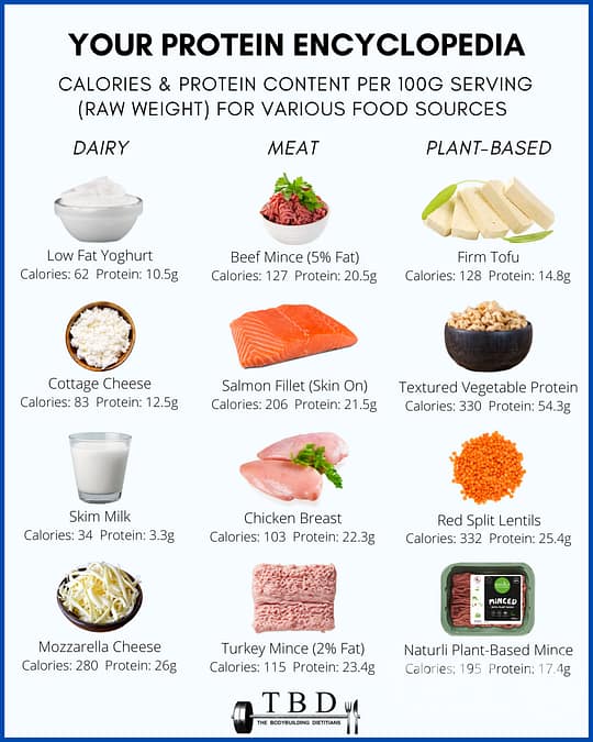 Sources of Protein