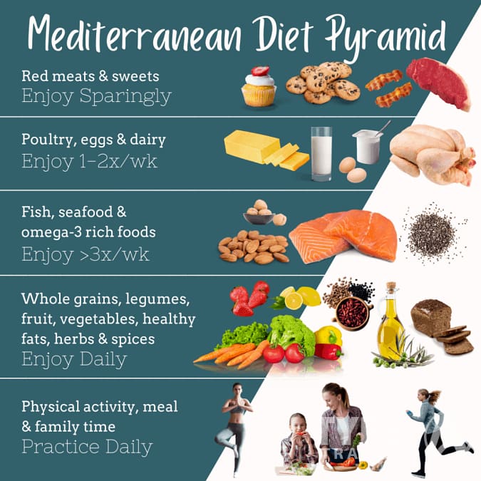 Mediterranean diet pyramid