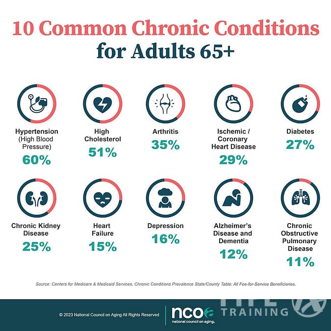 Understanding Chronic Conditions in Women Over 50