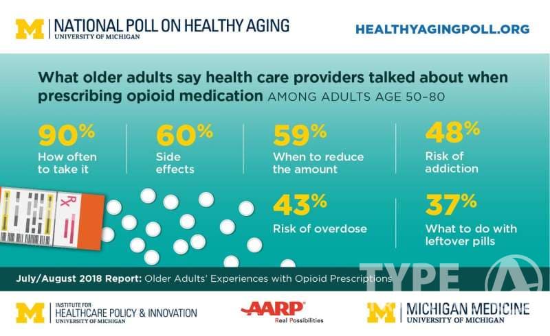 Medication and Pain Management