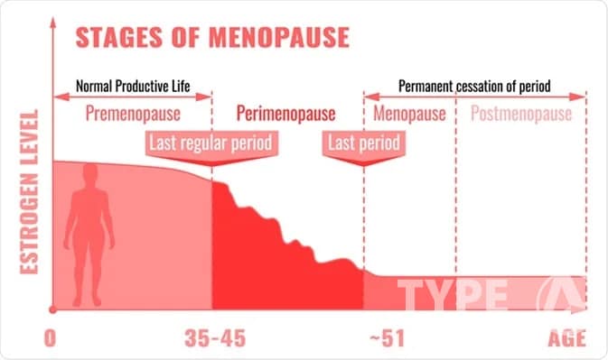 Understanding Hormonal Changes in Women Over 50. 