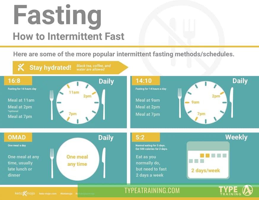 How Intermittent Fasting Works