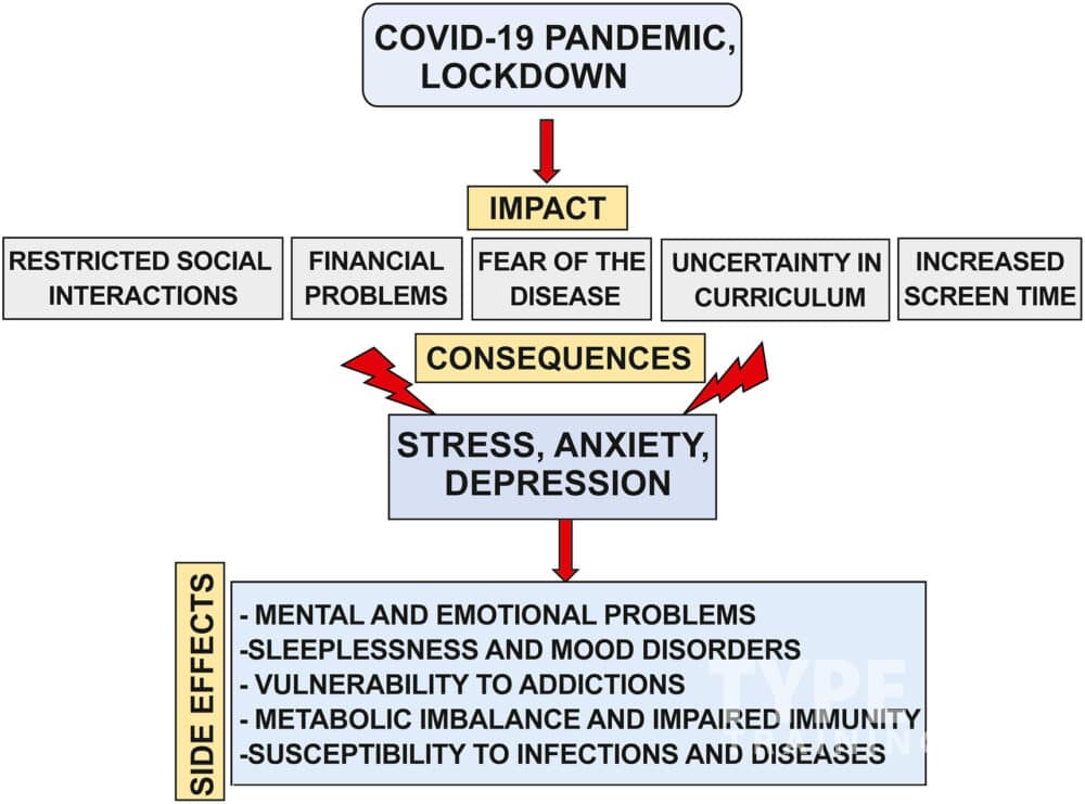 Clinical Evidence of Yoga and Meditation in Psychiatry