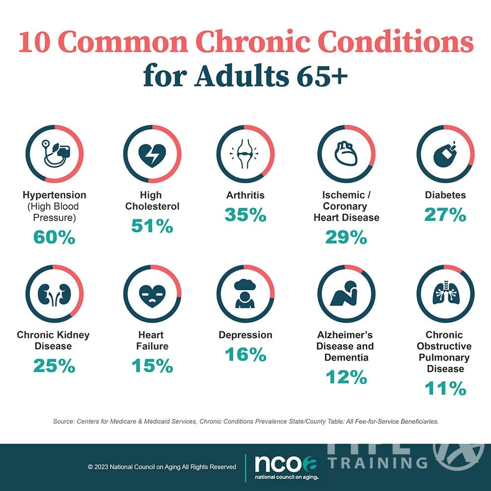Understanding Chronic Conditions in Women Over 50