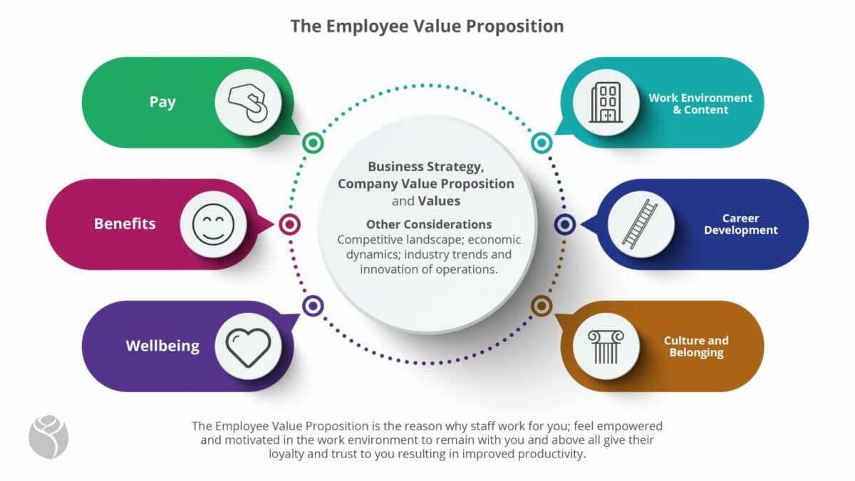 Differentiated Value Proposition