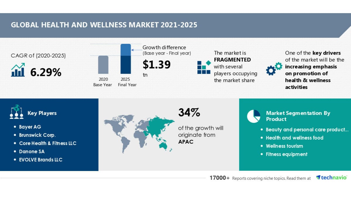 market research report Health and Wellness Market