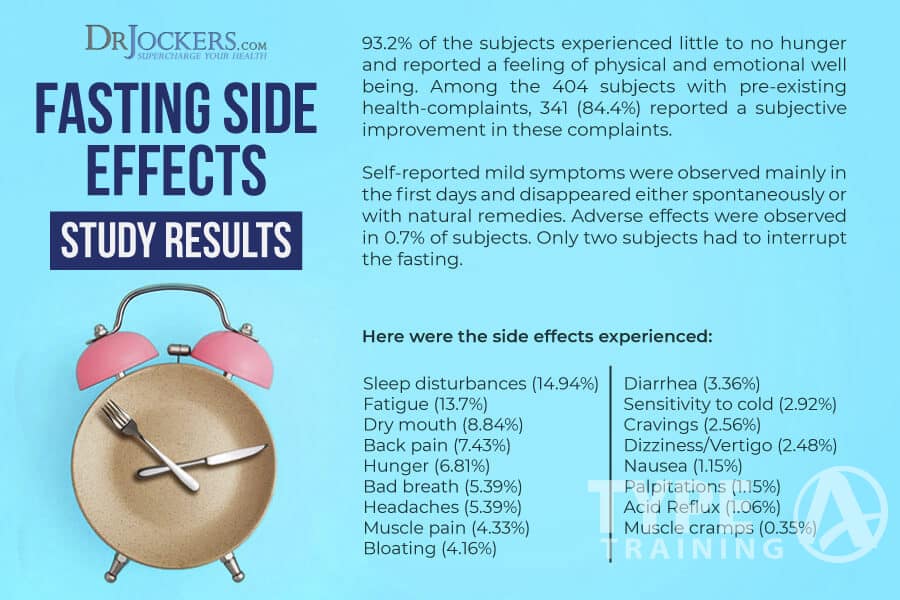 Risks and Precautions of fasting