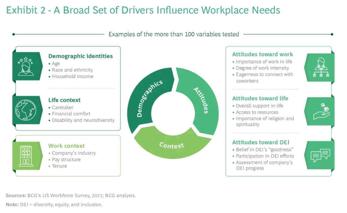 Assess Employee Demographics