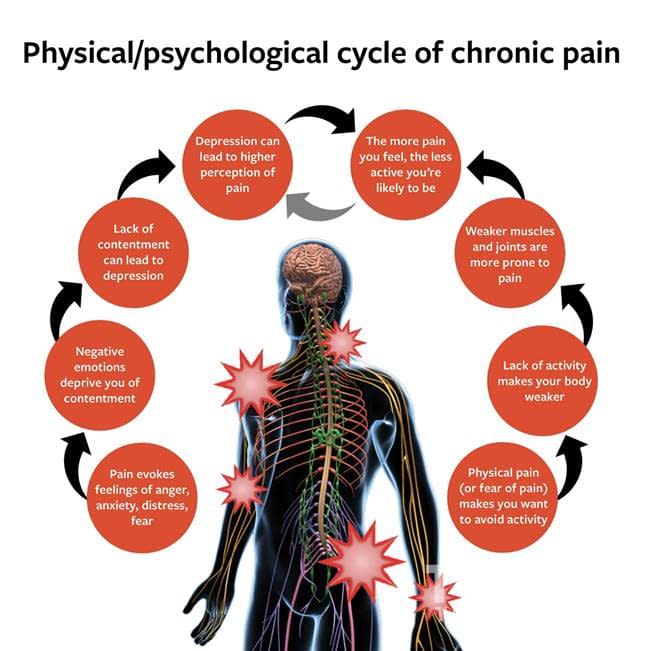 Understanding Chronic Pain