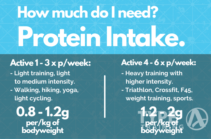 Recommended Protein Intake