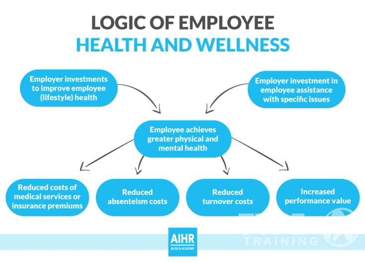 Effect on Absenteeism and Presenteeism