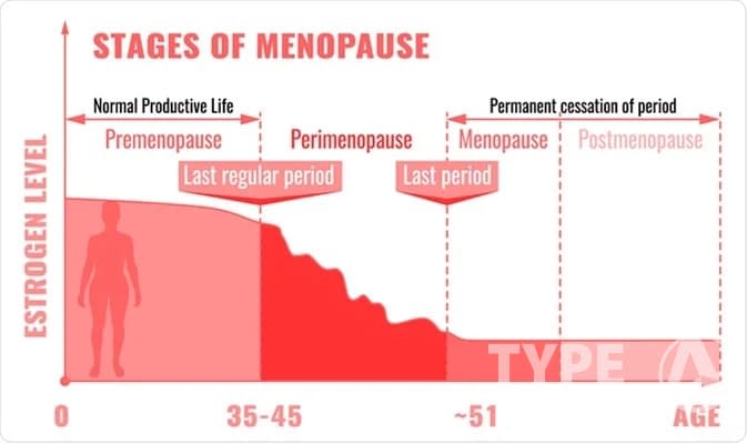 Understanding Hormonal Changes in Women Over 50.