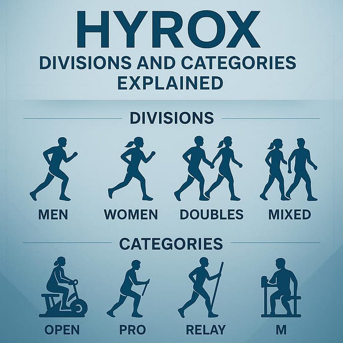 HYROX Divisions and Categories Explained