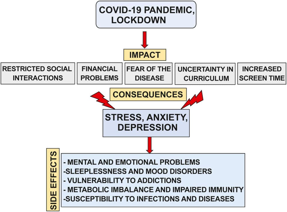 Yoga and Covid-19