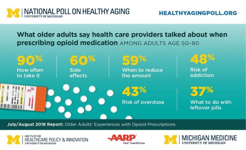 Medication and Pain Management