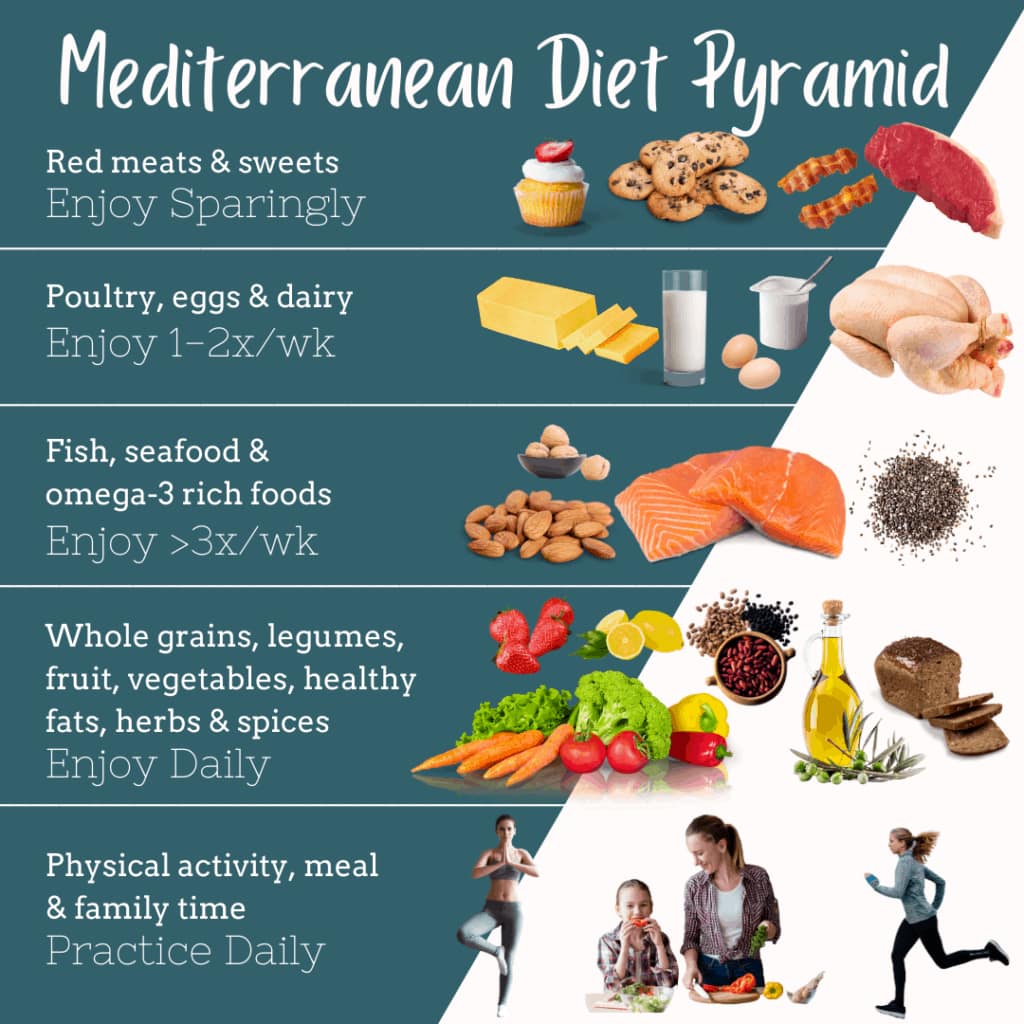 Mediterranean diet pyramid