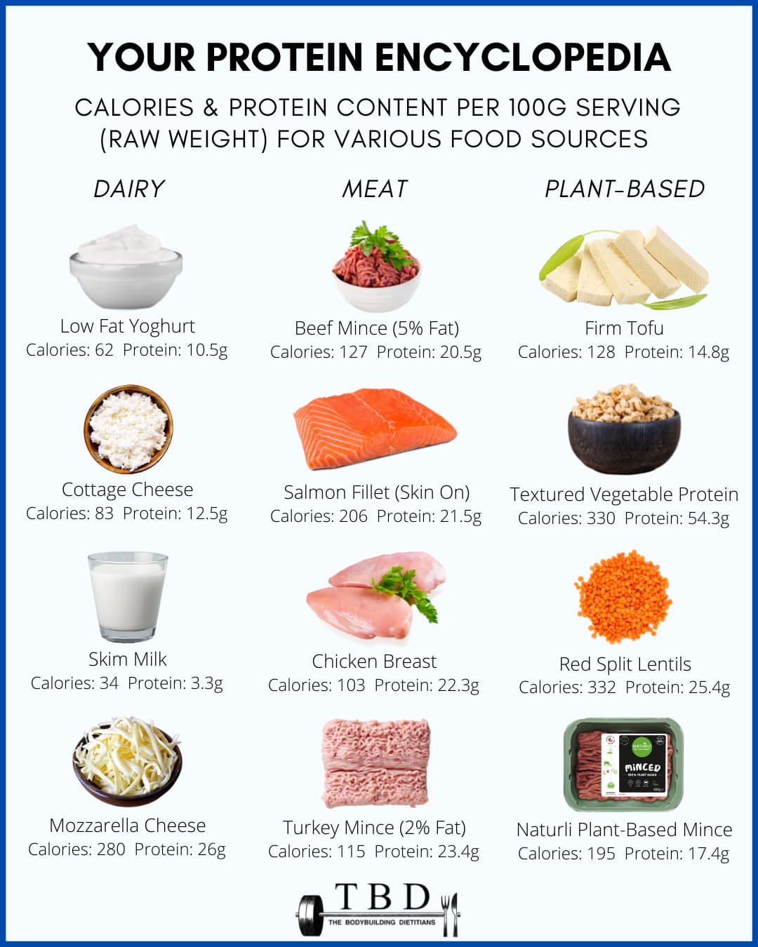 Sources of Protein