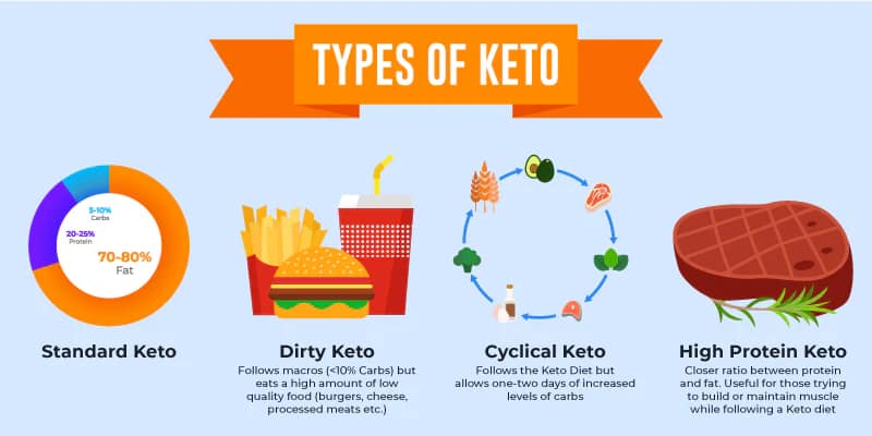 Specific Types of Ketogenic Diets