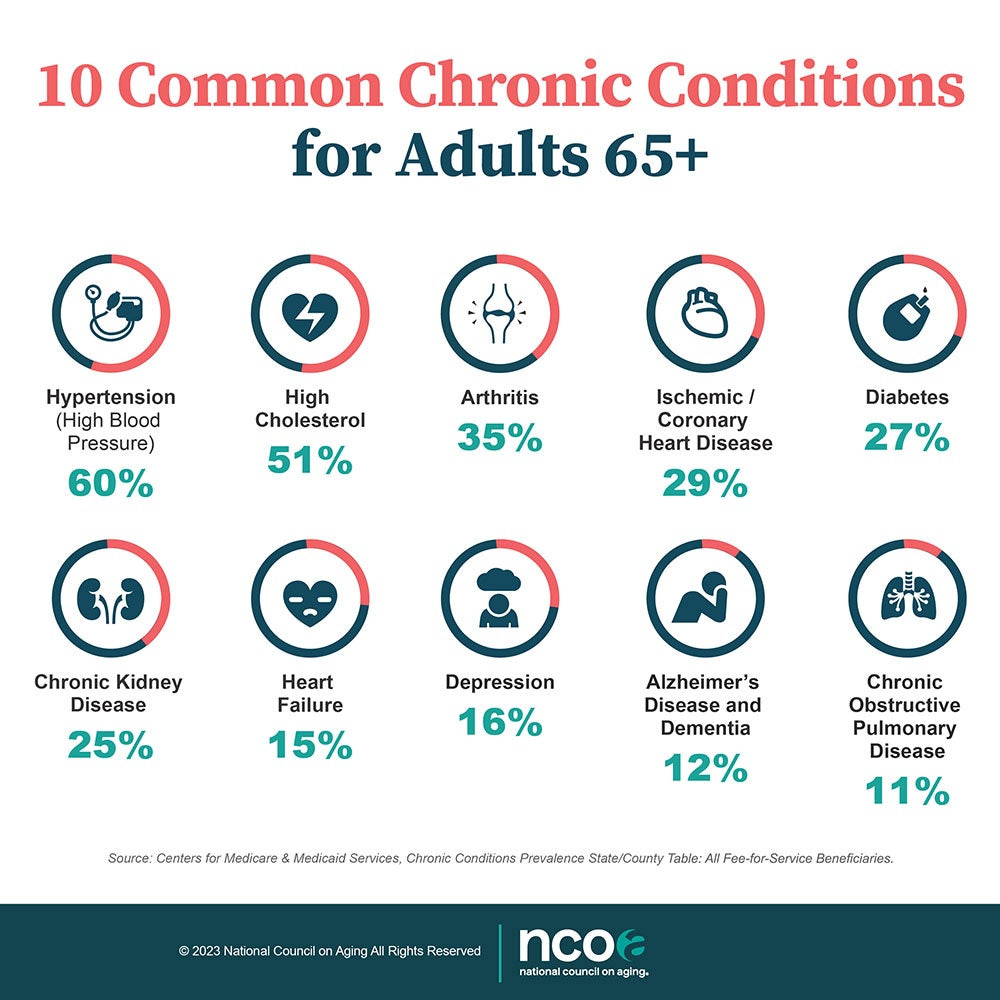 Understanding Chronic Conditions in Women Over 50