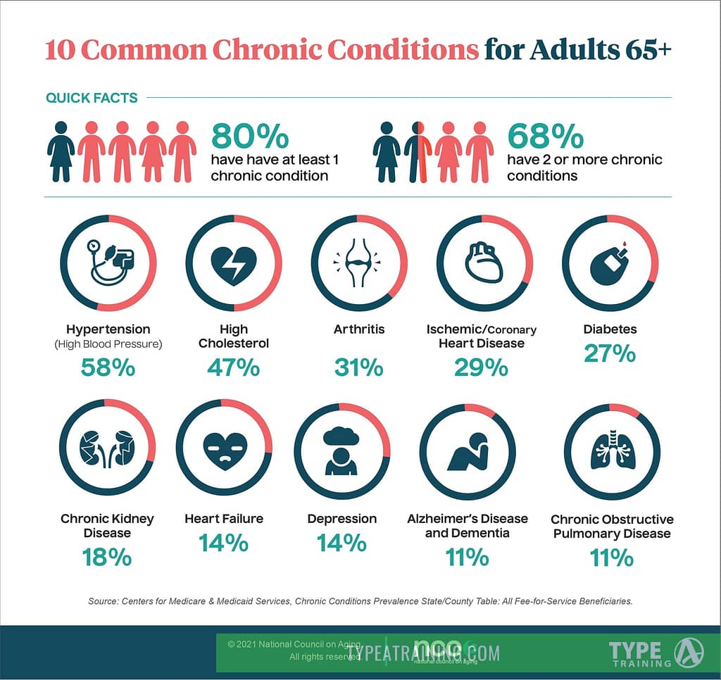 10 common chronic conditions adults 65+