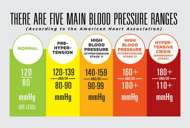 Heart Health and Blood Pressure for Women Over 50